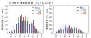 【研究成果】地球温暖化により極端化する北アルプスの降雪
