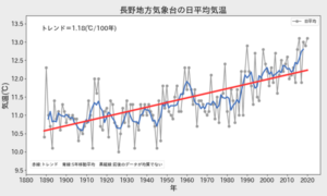 ホームページに気象データグラフ作成ツールを追加しました